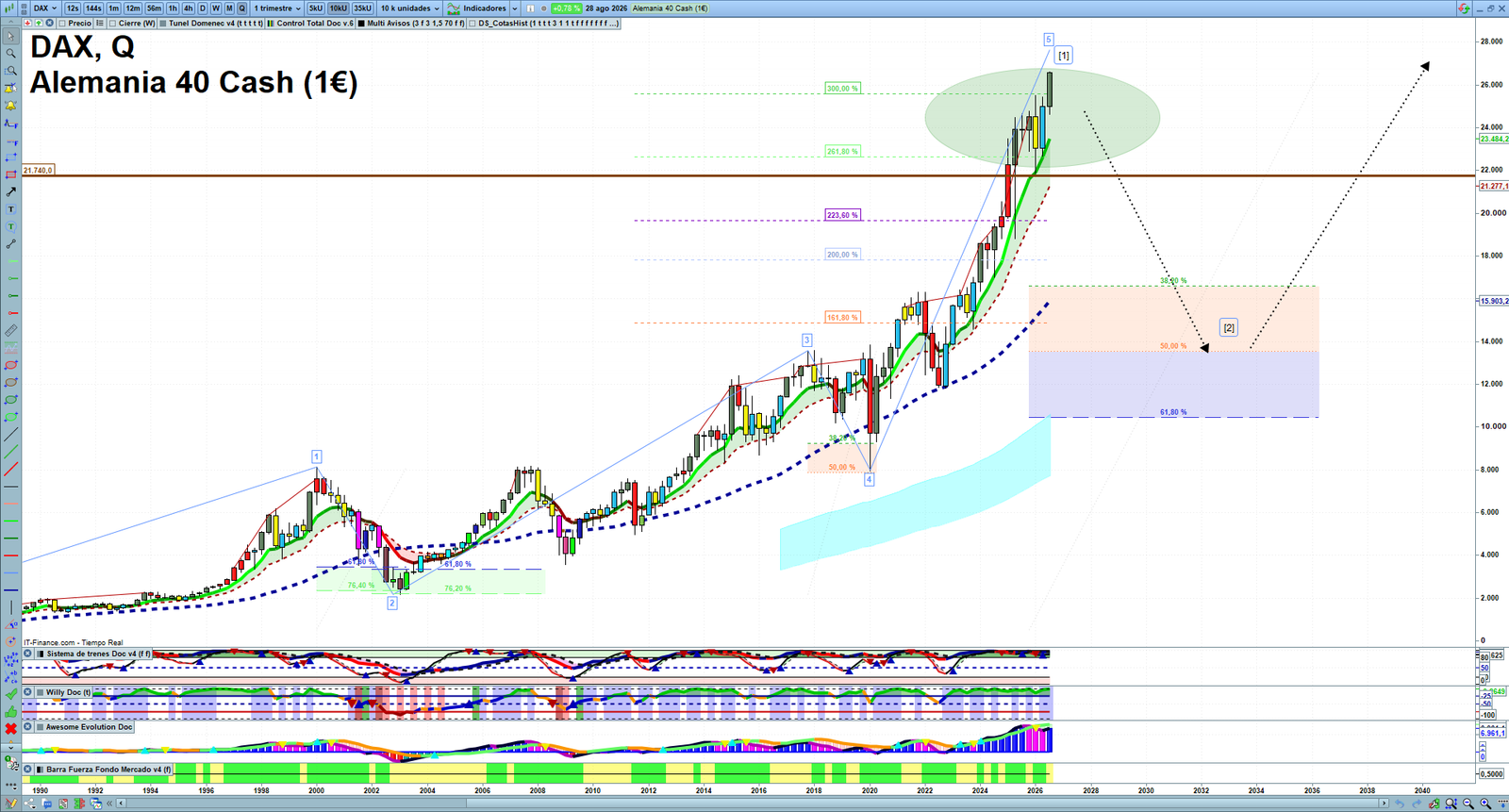 DAX quarterly technical analysis chart showing market structure, Elliott Wave context and key reaction levels
